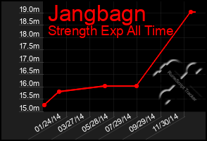 Total Graph of Jangbagn