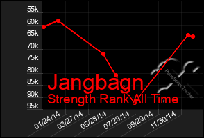 Total Graph of Jangbagn