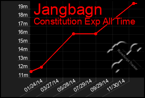 Total Graph of Jangbagn