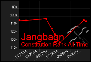 Total Graph of Jangbagn