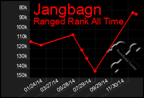 Total Graph of Jangbagn