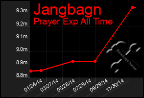 Total Graph of Jangbagn