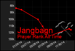 Total Graph of Jangbagn