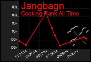 Total Graph of Jangbagn