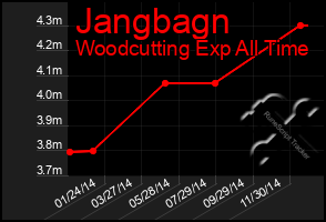 Total Graph of Jangbagn