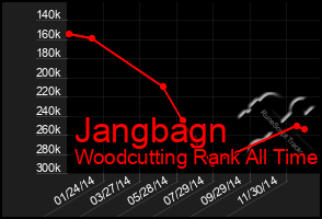 Total Graph of Jangbagn