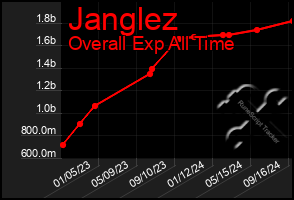 Total Graph of Janglez