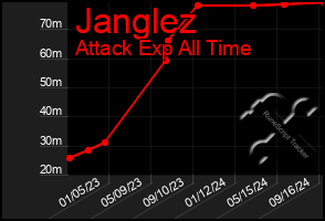 Total Graph of Janglez