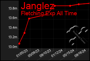 Total Graph of Janglez