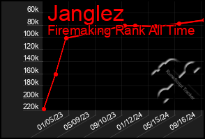 Total Graph of Janglez