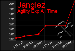 Total Graph of Janglez