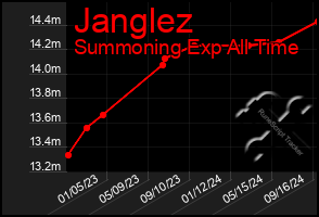 Total Graph of Janglez