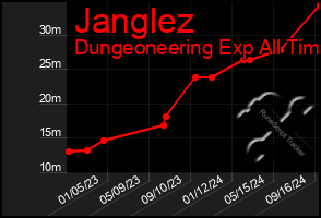 Total Graph of Janglez