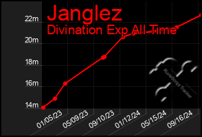 Total Graph of Janglez