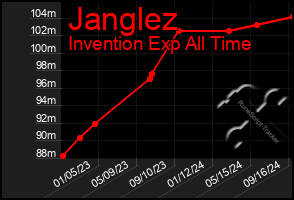 Total Graph of Janglez