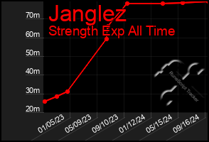 Total Graph of Janglez