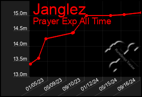 Total Graph of Janglez