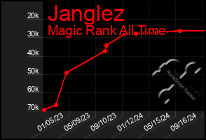 Total Graph of Janglez