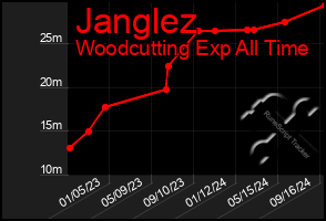 Total Graph of Janglez