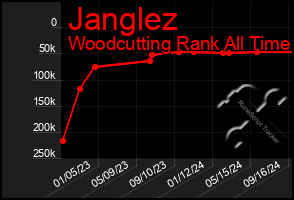 Total Graph of Janglez