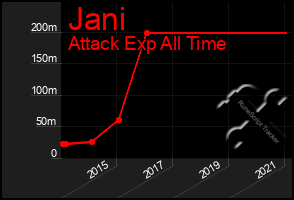 Total Graph of Jani