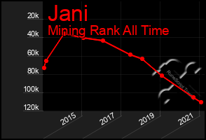 Total Graph of Jani