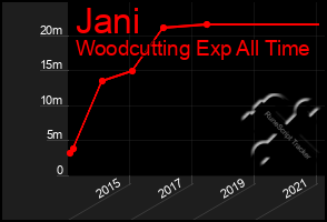 Total Graph of Jani