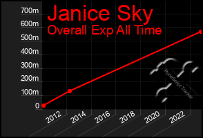 Total Graph of Janice Sky