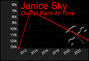 Total Graph of Janice Sky