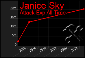 Total Graph of Janice Sky