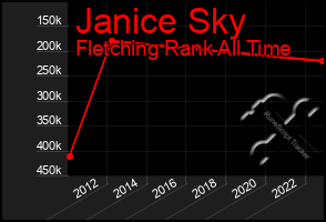 Total Graph of Janice Sky