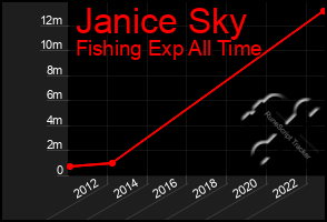 Total Graph of Janice Sky