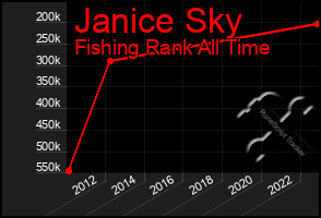 Total Graph of Janice Sky