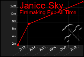 Total Graph of Janice Sky