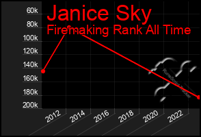 Total Graph of Janice Sky