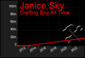 Total Graph of Janice Sky