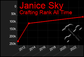 Total Graph of Janice Sky