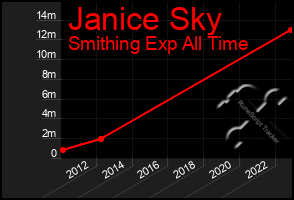 Total Graph of Janice Sky