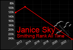 Total Graph of Janice Sky