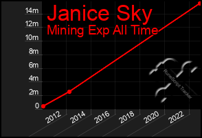 Total Graph of Janice Sky