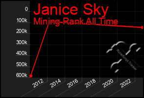 Total Graph of Janice Sky