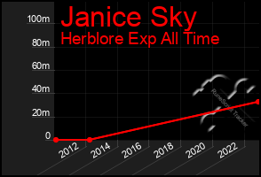 Total Graph of Janice Sky