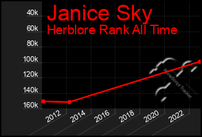 Total Graph of Janice Sky