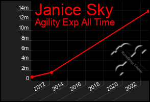 Total Graph of Janice Sky