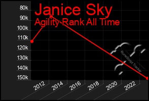 Total Graph of Janice Sky