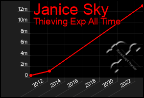 Total Graph of Janice Sky