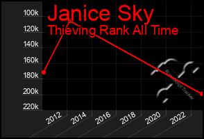 Total Graph of Janice Sky