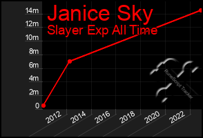 Total Graph of Janice Sky