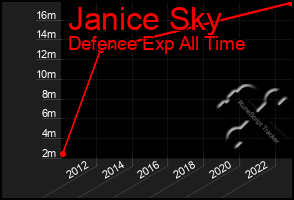 Total Graph of Janice Sky