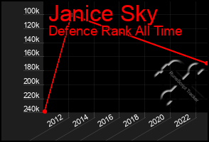 Total Graph of Janice Sky